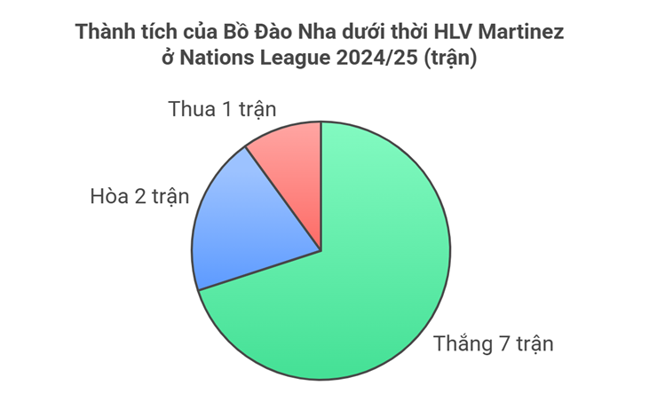Bồ Đào Nha vô địch Nations League: HLV Martinez đập tan hoài nghi, Ronaldo đã đúng - 3