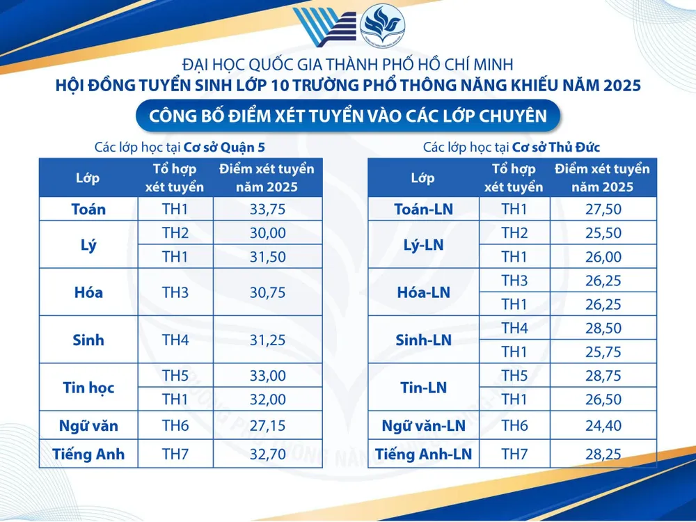 Điểm xét tuyển vào các lớp chuyên của Trường Phổ thông Năng khiếu.