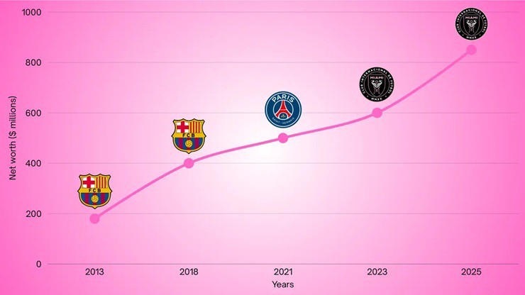 Khối tài sản ròng của Messi tăng nhanh trong những năm gần đây - Ảnh Brand Vision Insights