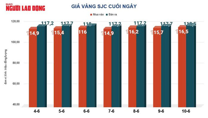 Giá vàng hôm nay 11-6: Giảm mạnh rồi bật tăng trở lại - 2