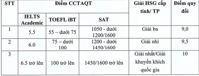 Học viện Tài chính quy đổi chứng chỉ IELTS năm 2025 thế nào? - 1