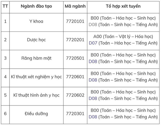Các tổ hợp xét tuyển vào Trường Đại học Y Dược, Đại học Quốc gia Hà Nội năm 2025.