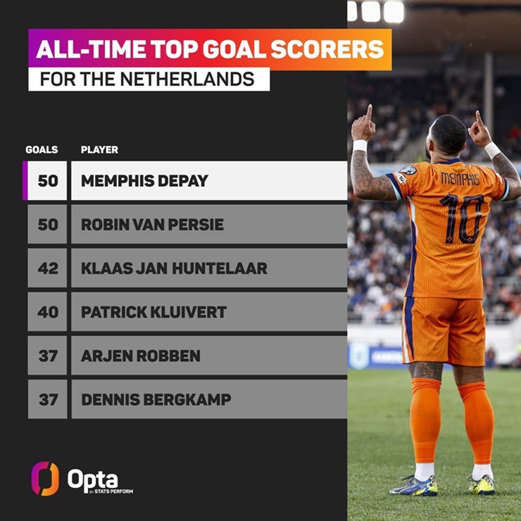 Memphis Depay ân bằng kỷ lục ghi bàn mọi thời đại cho đội tuyển Hà Lan của huyền thoại Robin van Persie - Ảnh Opta