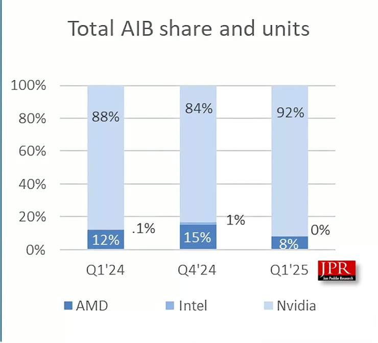 Nvidia vẫn là cái tên dẫn đầu thị trường GPU.