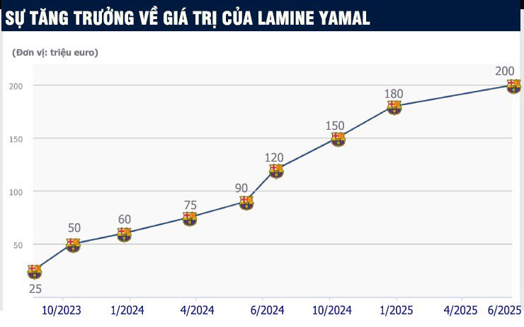 Yamal đăng thông điệp ẩn ý: Sẽ vươn lên như Ronaldo - Messi hay lụi tàn sau thất bại? - 3