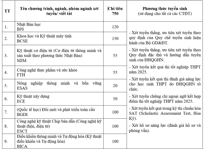 Đại học Việt Nhật xét hơn 30 tổ hợp, lần đầu có C00 - 3
