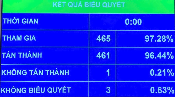 Kết quả biểu quyết thông qua Nghị quyết về sắp xếp đơn vị hành chính cấp tỉnh năm 2025, giảm số tỉnh, thành phố từ 63 xuống còn 34. Ảnh: Sơn Hà