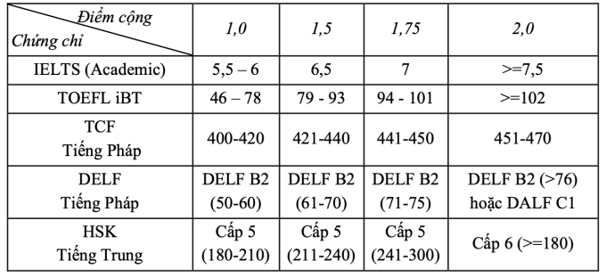 ĐH Y Hà Nội tuyển thẳng tới 40%, lần đầu xét tổ hợp A00 - 2