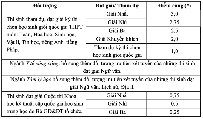 ĐH Y Hà Nội tuyển thẳng tới 40%, lần đầu xét tổ hợp A00 - 3