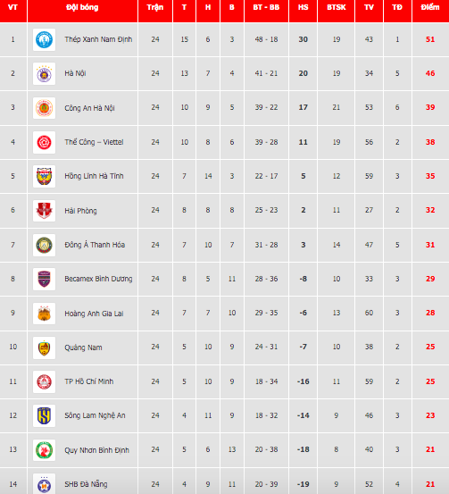 Bảng xếp hạng V-League 2024/25 trước vòng 25