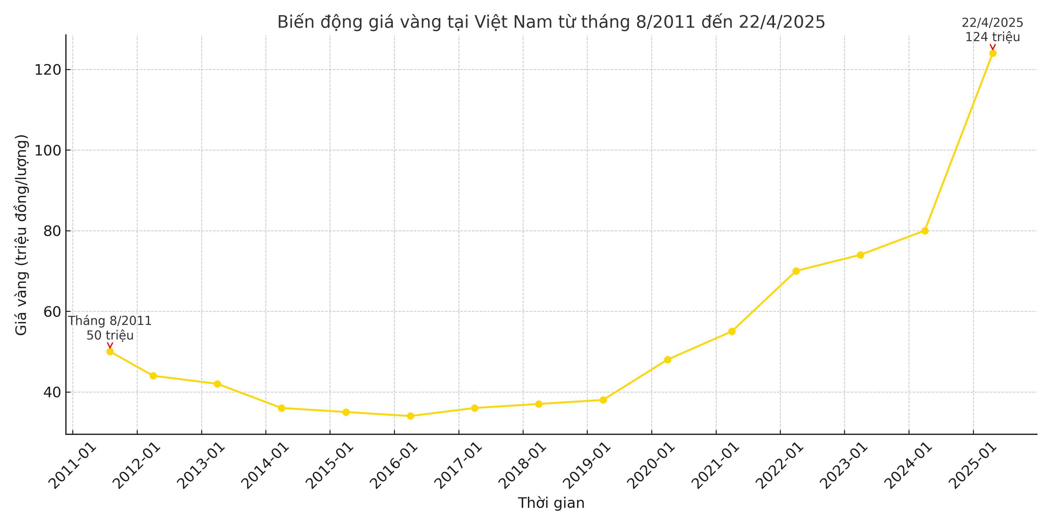 Người mua vàng từ tháng 8 năm 2011 đến năm 2020 mới có thể hoà vốn.