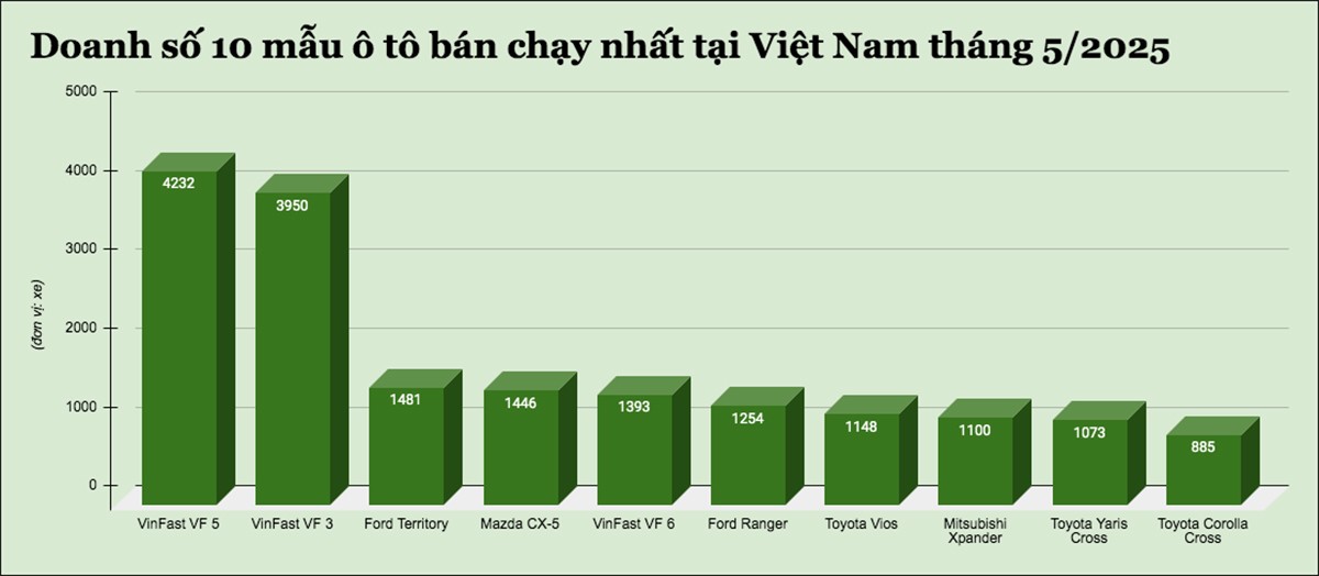 Đây là 10 mẫu ô tô bán chạy nhất tại Việt Nam tháng 5/2025 - 1