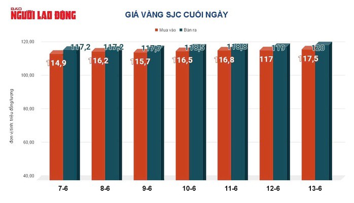 Giá vàng hôm nay 14-6: Tăng lên mức cao nhất 5 tuần qua - 2