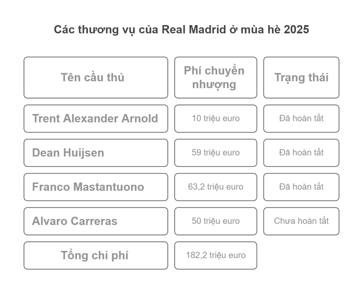 Real Madrid "phá két" 182,2 triệu euro vì Barcelona: 2 canh bạc tiềm ẩn rủi ro - 2
