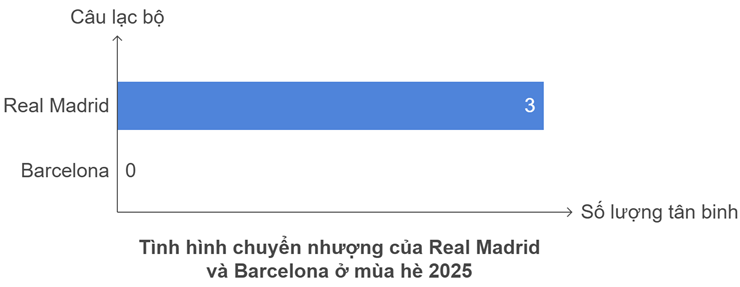 Real Madrid "phá két" 182,2 triệu euro vì Barcelona: 2 canh bạc tiềm ẩn rủi ro - 3