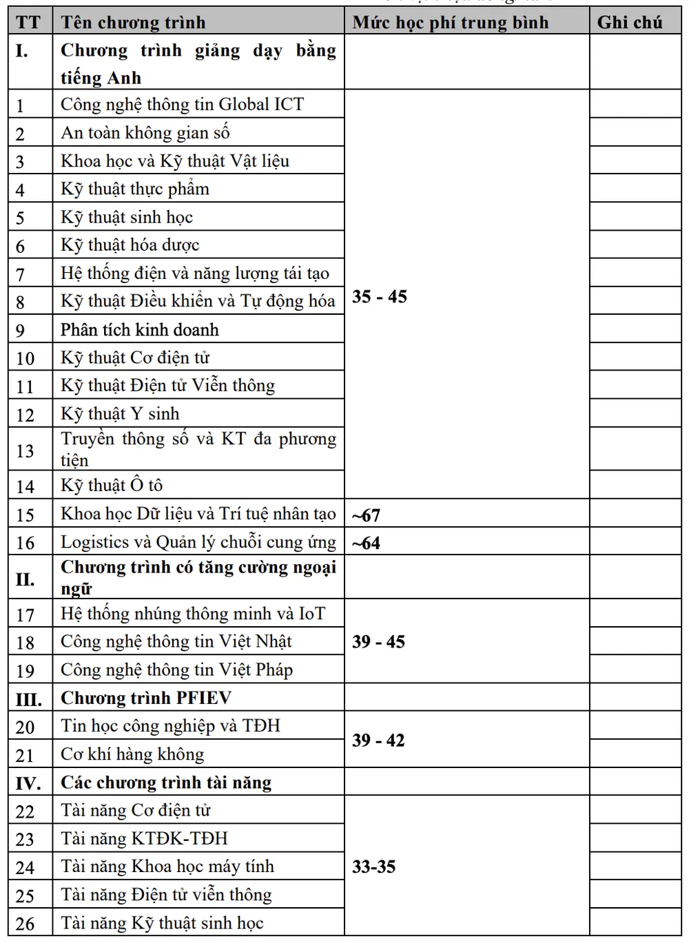 Mức học phí các chương trình Elitech (Đơn vị: triệu đồng/năm học).