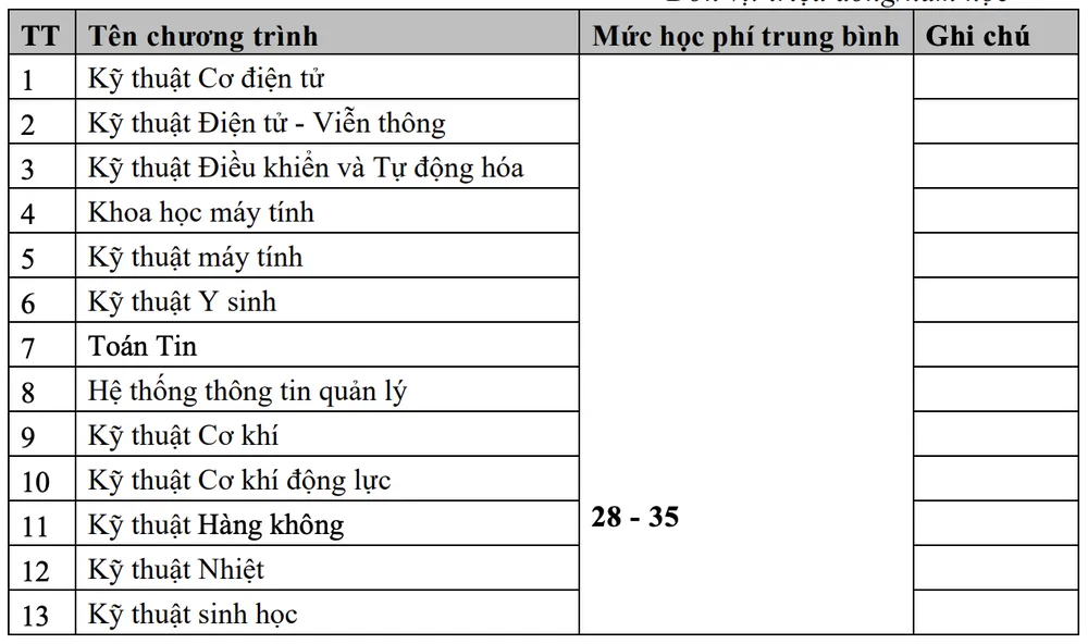 Học phí Đại học Bách khoa Hà Nội cao nhất lên đến 67 triệu đồng/năm - 2