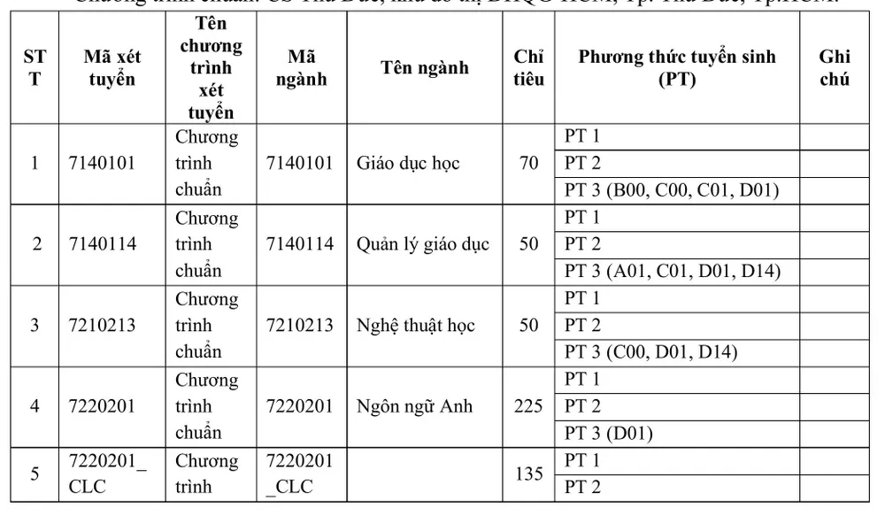 Trường ĐH KHXH&NV TP.HCM thay đổi tuyển sinh đại học năm 2025 ra sao? - 1