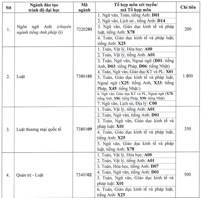 Trường ĐH Luật TP.HCM công bố 5 phương thức tuyển sinh năm 2025 - 1
