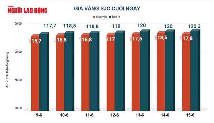 Giá vàng miếng SJC lên mức cao trong nhiều ngày qua