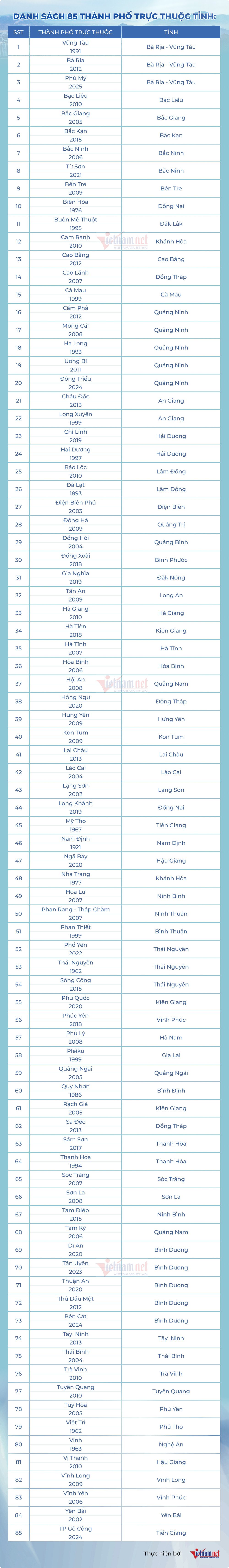 87 thành phố chính thức không còn từ ngày 1/7 - 2