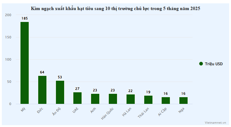 Lộ diện 3 quốc gia rót tiền khủng mua 41% lượng ‘vàng đen’ của Việt Nam - 1