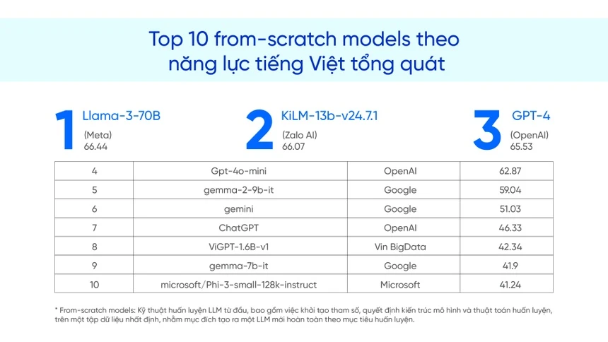 Top 10 nền tảng AI trên thế giới.