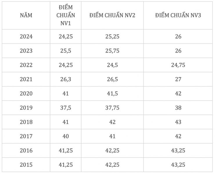 Điểm chuẩn Trường THPT Nguyễn Thượng Hiền 10 năm qua.