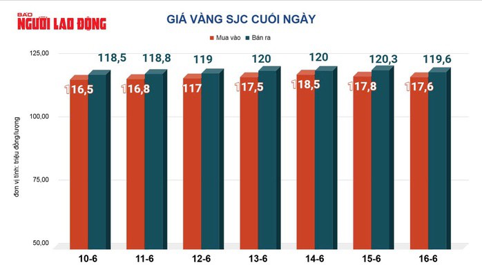 Giá vàng hôm nay, 17-6: Bất ngờ giảm mạnh - 2