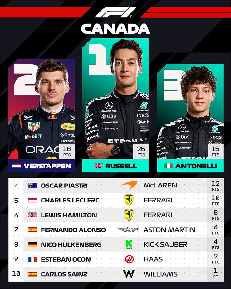 Top 10 tại Canadian GP 2025