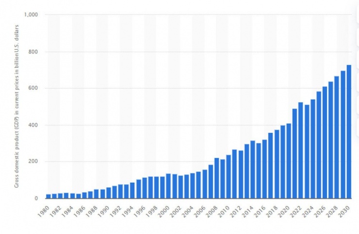 GDP của Israel từ 1980-2030. Nguồn: STT