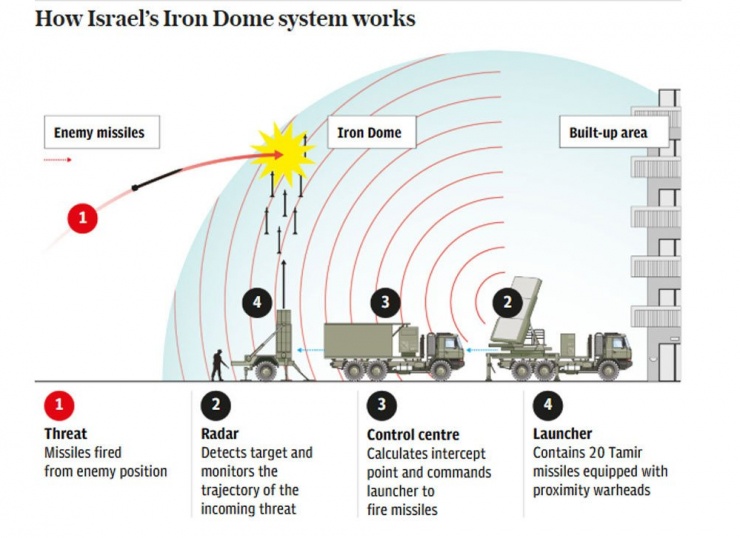 Cơ chế hoạt động của hệ thống Iron Dome. Đồ họa: GN