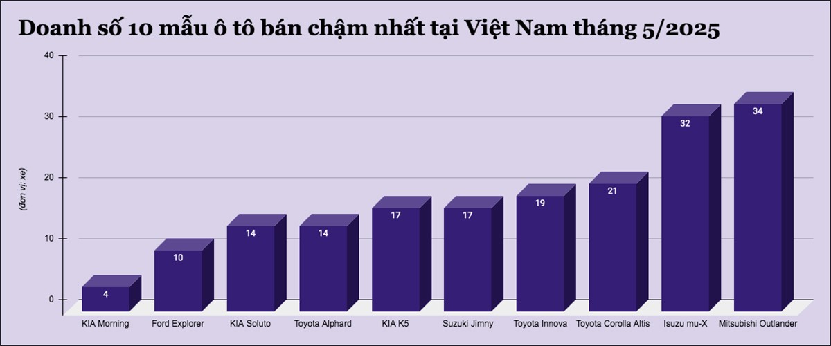 Đây là 10 mẫu ô tô bán chậm nhất tại Việt Nam tháng 5/2025 - 1