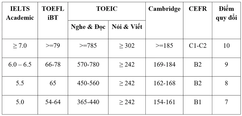 Trường ĐH Quốc tế cho thí sinh đổi chứng chỉ tiếng Anh sang điểm xét tuyển - 2