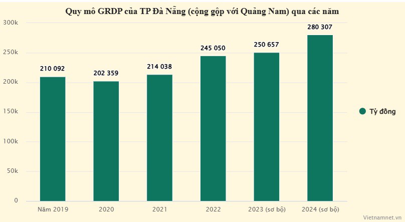 Sau sáp nhập, bất ngờ quy mô kinh tế thành phố trực thuộc TƯ có diện tích lớn nhất nước - 1