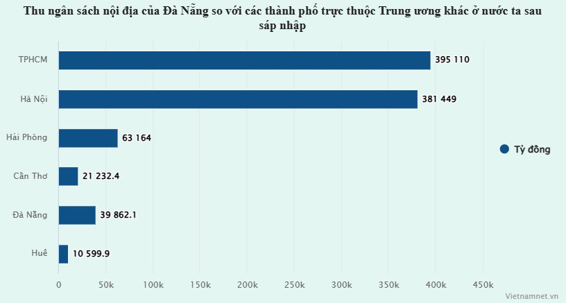 Sau sáp nhập, bất ngờ quy mô kinh tế thành phố trực thuộc TƯ có diện tích lớn nhất nước - 2