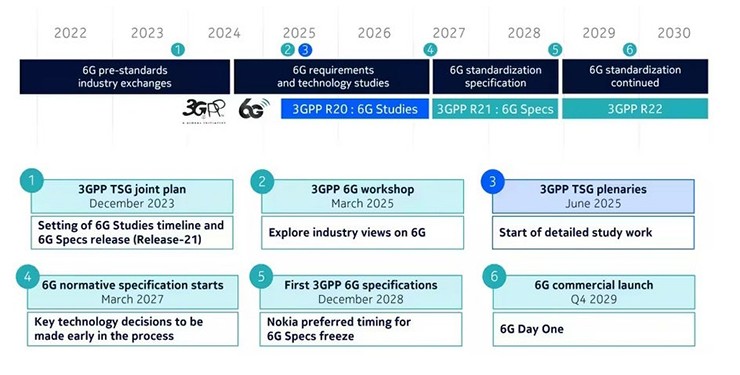 Dịch vụ mạng 6G sẽ được thương mại hóa vào năm 2030.