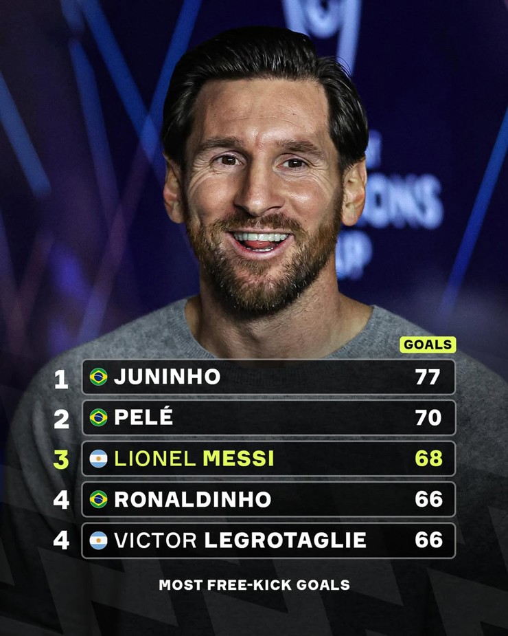 Messi đã có cho mình 68 bàn được ghi từ các tình huống đá phạt trực tiếp