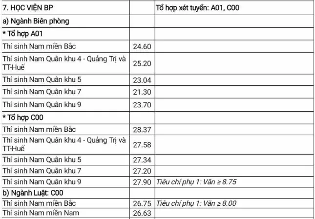 Năm 2025 trường khối quân đội nào xét tuyển tổ hợp C00, điểm chuẩn năm ngoái thế nào? - 2
