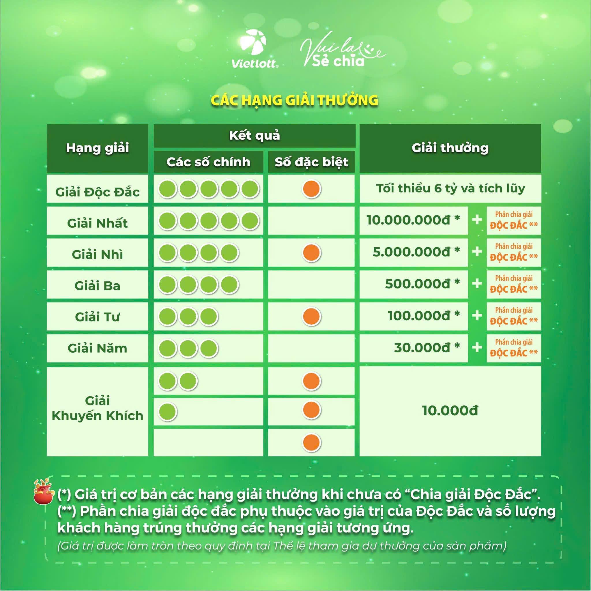 Cơ cấu giải thưởng Lotto 5/35 được Vietlott công bố trên fanpage chính thức.