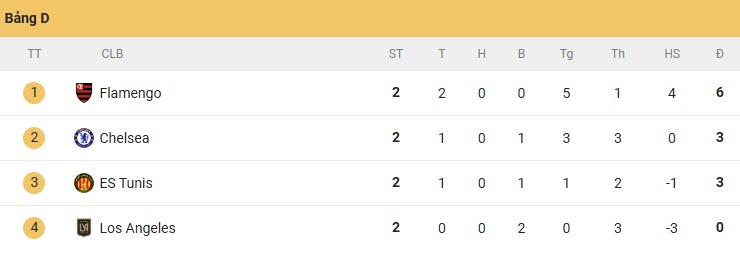 Nóng bỏng bảng xếp hạng FIFA Club World Cup: 2 đội nào giành vé đi tiếp sớm nhất? - 2