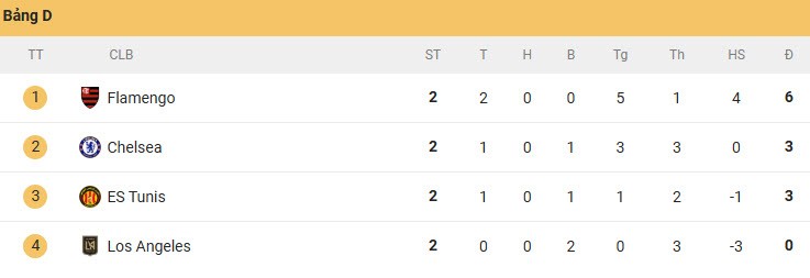 Chelsea thất bại trước Flamengo đứng thứ mấy bảng xếp hạng, cơ hội đi tiếp ra sao? - 2