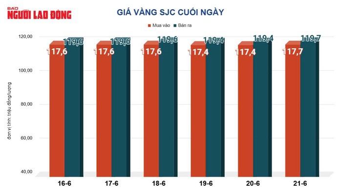Giá vàng tuần qua ở thị trường trong nước biến động quanh vùng 119-120 triệu đồng