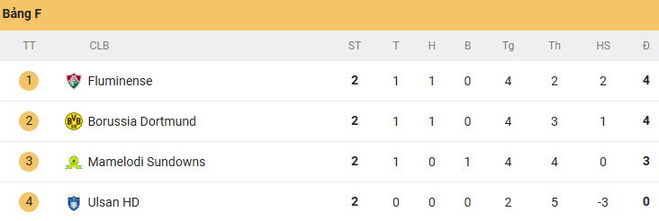 Nóng bảng xếp hạng FIFA Club World Cup: Ông lớn châu Âu vất vả - 2