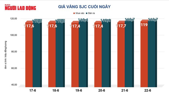 Giá vàng miếng SJC giao dịch dưới mốc 120 triệu đồng/lượng