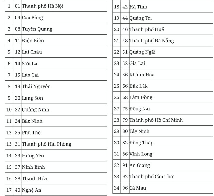 Đề xuất danh mục và mã số 34 đơn vị hành chính cấp tỉnh