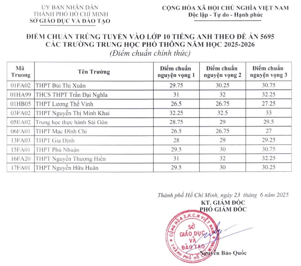TP.HCM công bố điểm chuẩn vào lớp 10 chuyên, tích hợp - 1