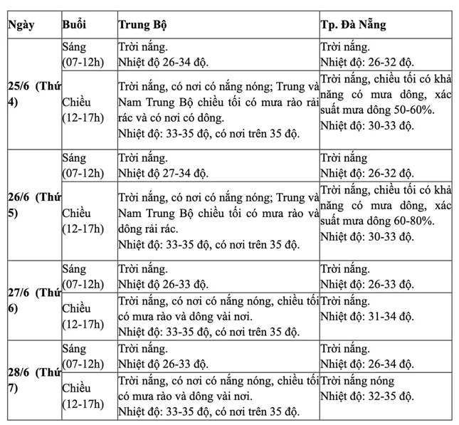 Trung tâm Khí tượng cảnh báo thời tiết xấu dịp thi tốt nghiệp THPT, một số địa phương kích hoạt tổ ứng phó - 2