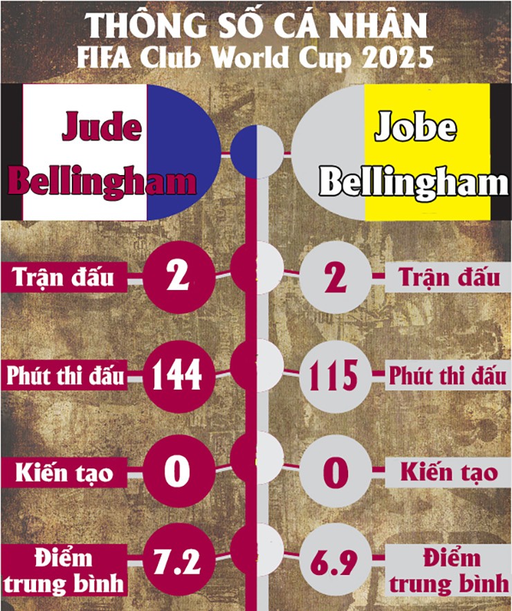 Anh em Bellingham đua tài ở Club World Cup: Siêu sao Real đáp trả, "tỷ số đang 1-1" - 4