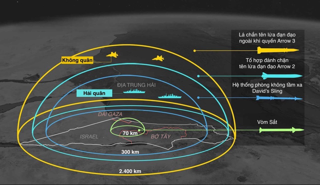 Lưới phòng không đa tầng của Israel (Đồ họa: The Print, Vnexpress)